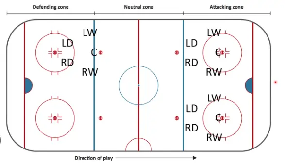 Positions