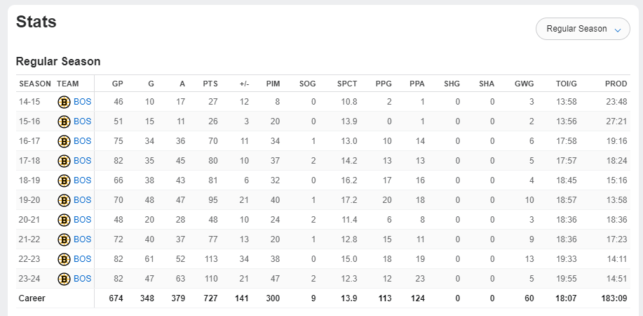 David Pastrnak's stats