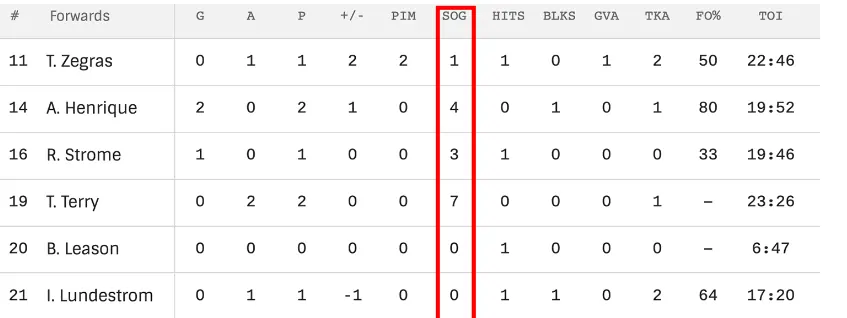 Hockey statistics table highlighting the "Shots on Goal" column for various players.